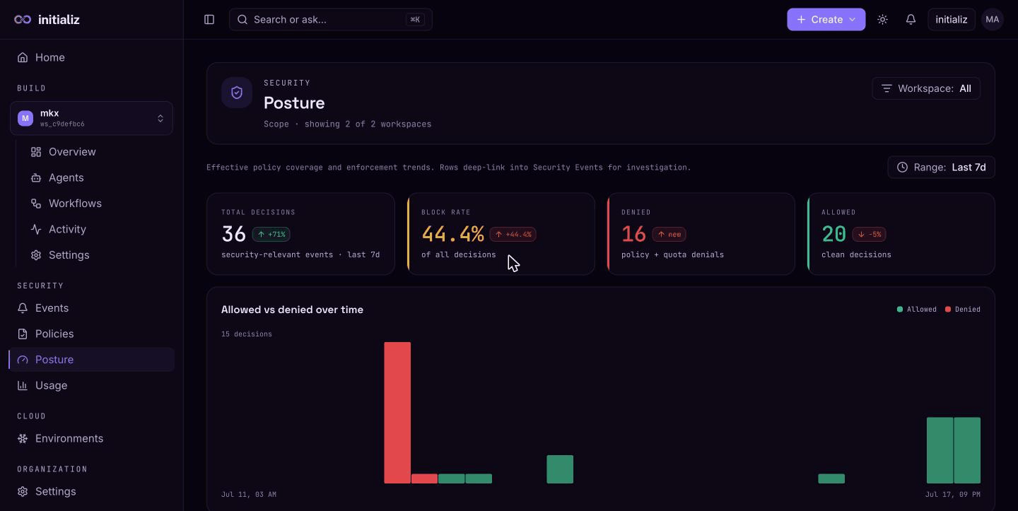 The Posture screen: total decisions, block rate, denied and allowed counts, and the allowed-vs-denied trend