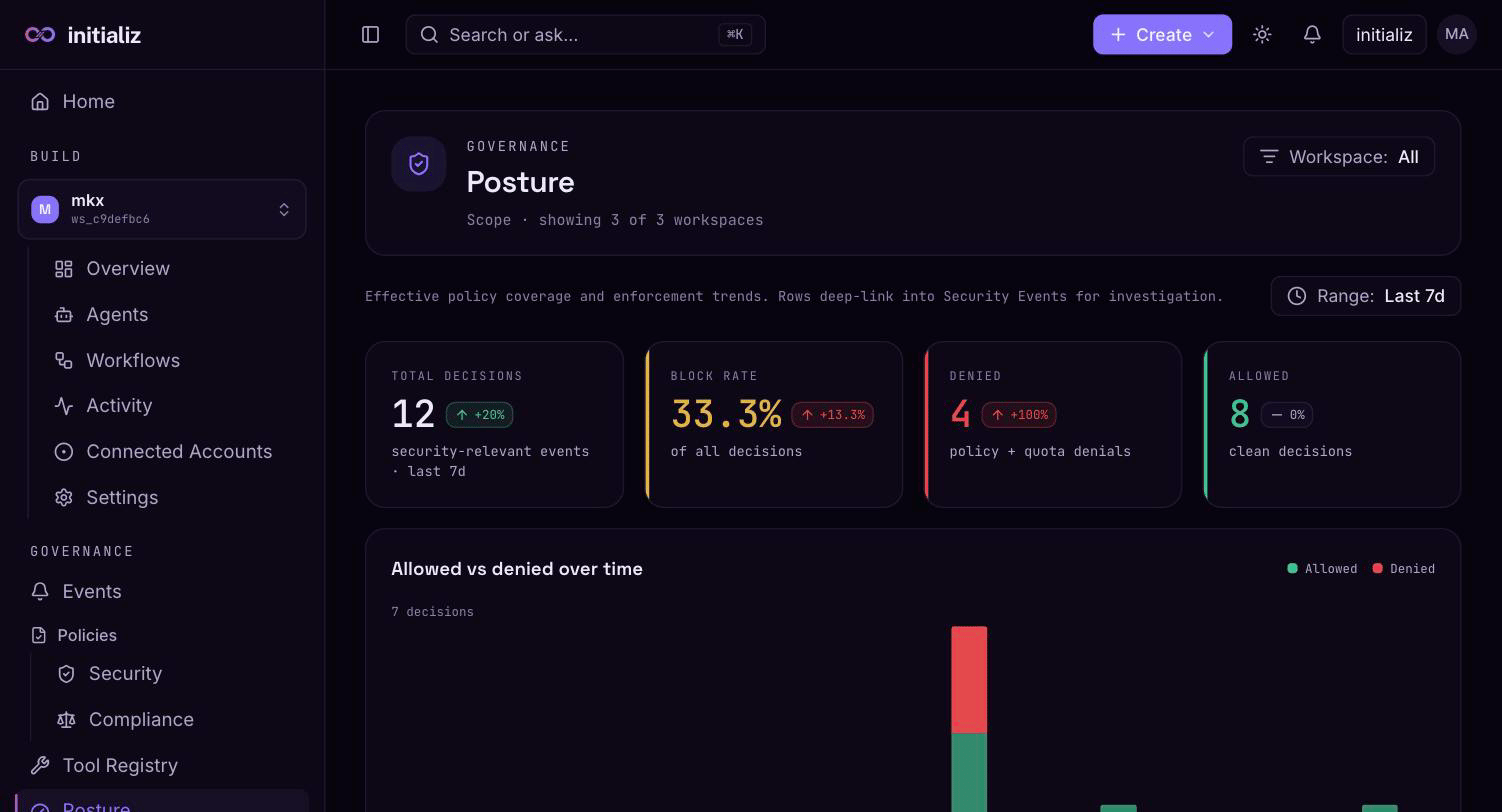 The Posture screen: total decisions, block rate, denied and allowed counts, and the allowed-vs-denied trend