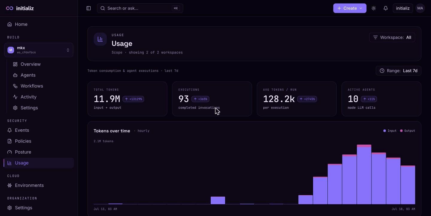 The Usage screen: total tokens, executions, average tokens per run, active agents, and the hourly tokens-over-time chart