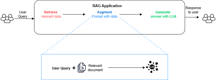 RAG application flow